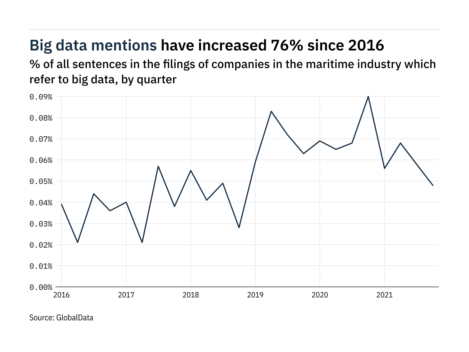 Filings buzz in the maritime industry: 17% decrease in big data mentions in Q4 of 2021