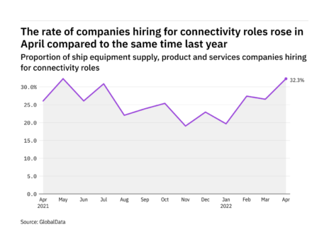 Connectivity hiring levels in the ship industry rose to a year-high in April 2022