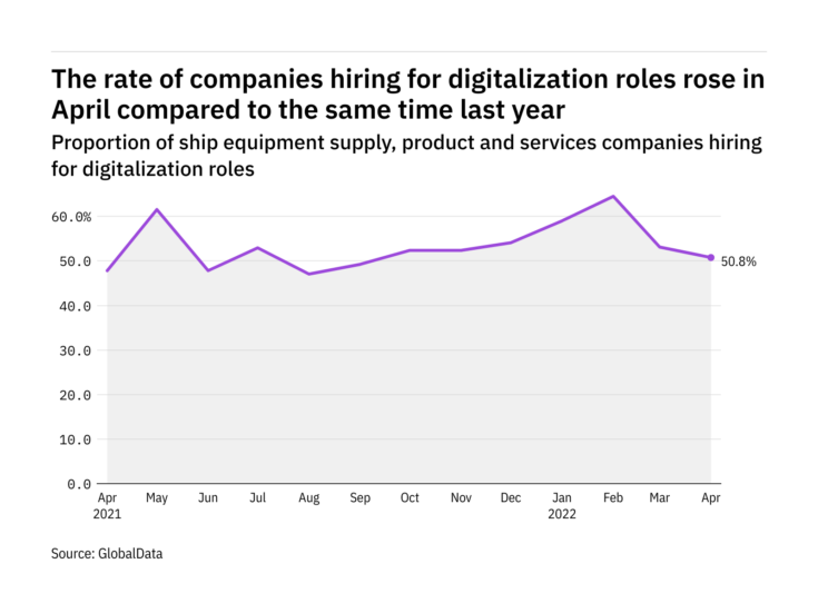 Photo of Digitalization hiring levels in the ship industry rose in April 2022