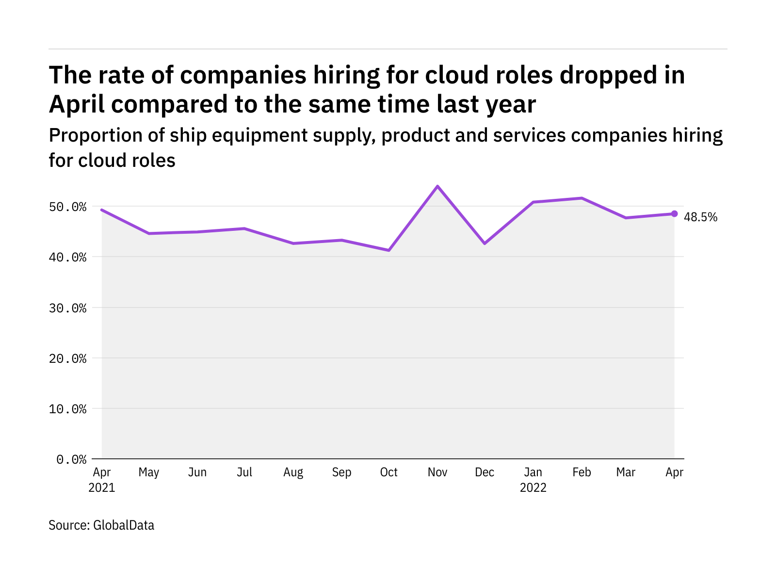 Cloud hiring levels in the ship industry dropped in April 2022