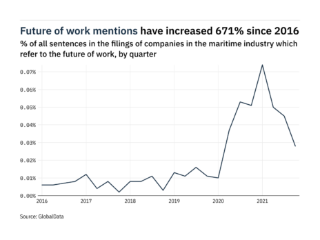 Filings buzz in the maritime industry: 38% decrease in the future of work mentions in Q4 of 2021