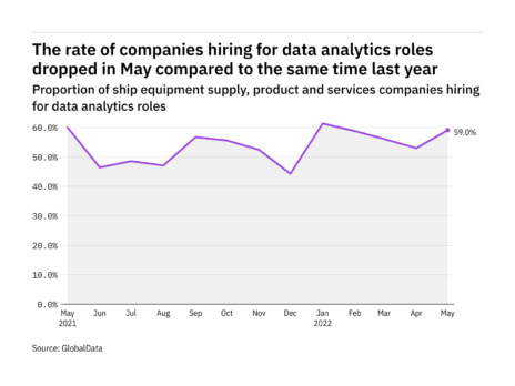 Data analytics hiring levels in the ship industry dropped in May 2022