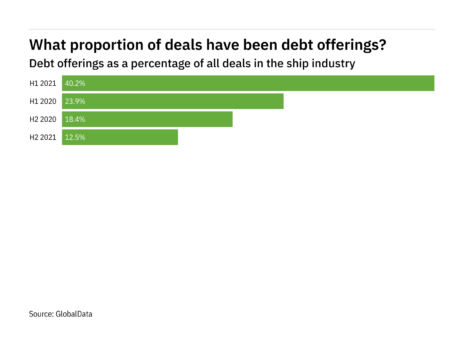 Debt offerings decreased significantly in the ship industry in H2 2021