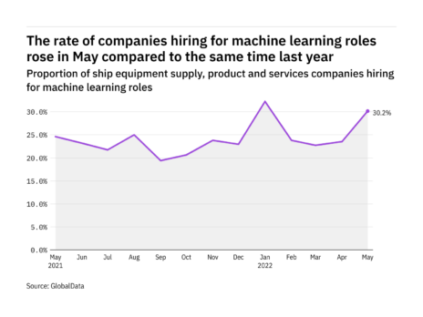 Machine learning hiring levels in the ship industry rose in May 2022
