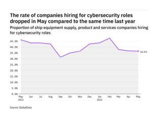 Cybersecurity hiring levels in the ship industry dropped in May 2022