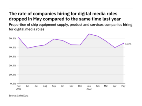 Digital media hiring levels in the ship industry dropped in May 2022