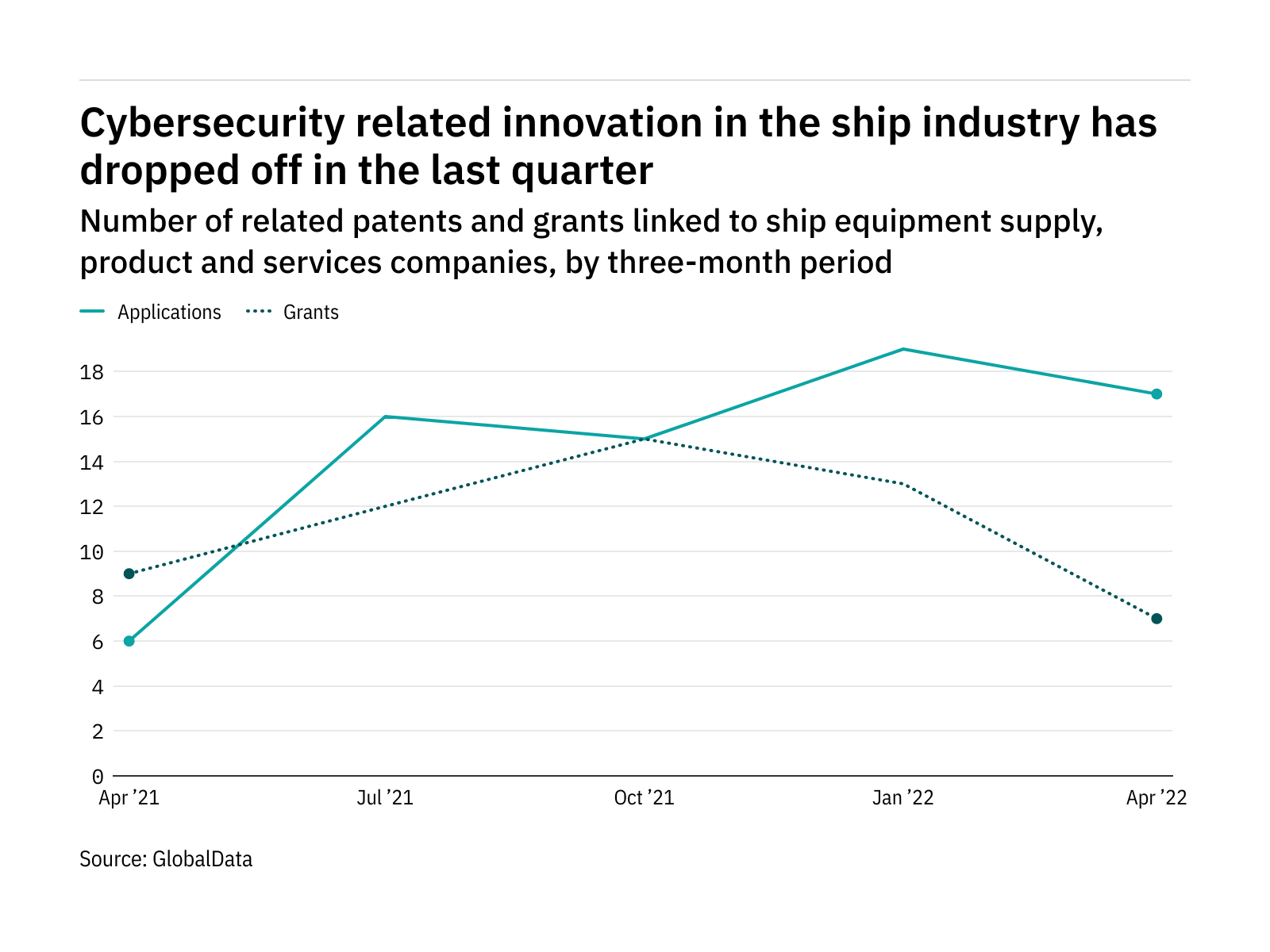 Cybersecurity innovation among ship industry companies dropped off in the last quarter