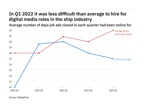 The ship industry found it harder to fill digital media vacancies in Q1 2022