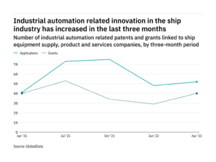 Ship industry companies are increasingly innovating in industrial automation