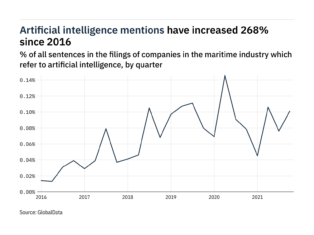 Filings buzz in the maritime industry: 33% increase in artificial intelligence mentions in Q4 of 2021