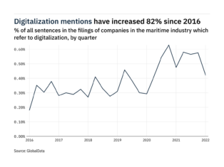 Filings buzz in the maritime industry: 27% decrease in digitalization mentions in Q1 of 2022