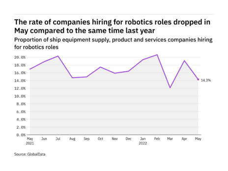 Robotics hiring levels in the ship industry dropped in May 2022