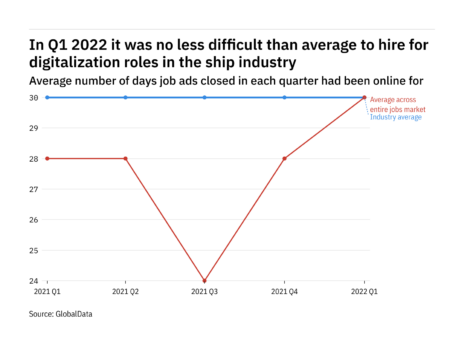 The ship industry found it no easier to fill digitalization vacancies in Q1 2022