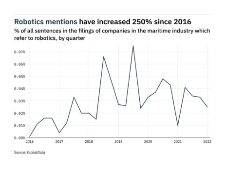 Filings buzz in the maritime industry: 24% decrease in robotics mentions in Q1 of 2022