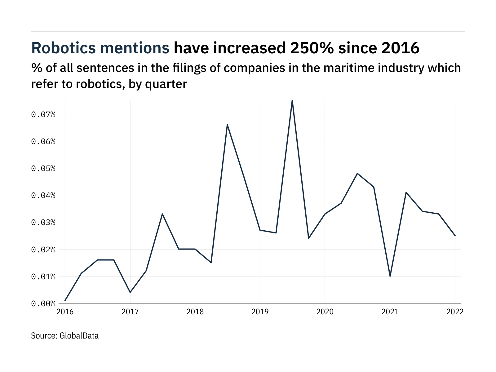 Filings buzz in the maritime industry: 24% decrease in robotics mentions in Q1 of 2022