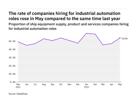 Industrial automation hiring levels in the ship industry rose in May 2022
