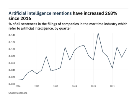 Filings buzz in the maritime industry: 33% increase in artificial intelligence mentions in Q4 of 2021