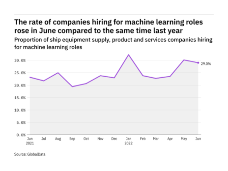 Machine learning hiring levels in the ship industry rose in June 2022