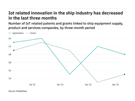 Internet of things innovation among ship industry companies has dropped off in the last year