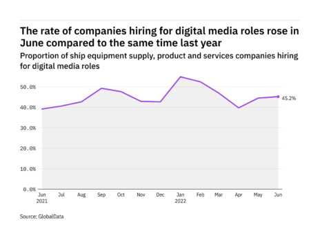 Digital media hiring levels in the ship industry rose in June 2022
