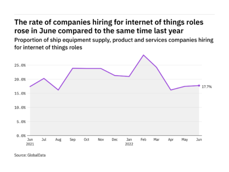 Internet of things hiring levels in the ship industry rose in June 2022