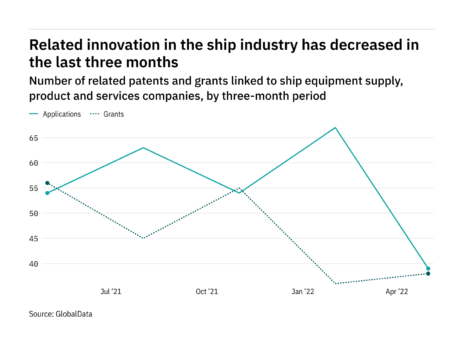 Cloud innovation among ship industry companies has dropped off in the last year