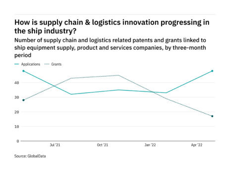 How is supply chain & logistics innovation progressing in the ship industry?