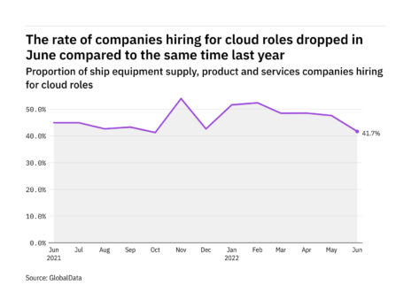 Cloud hiring levels in the ship industry dropped in June 2022