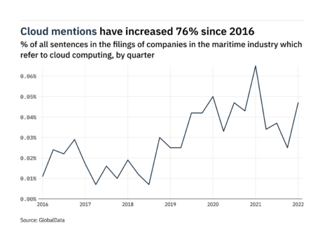 Filings buzz in the maritime industry: 88% increase in cloud computing mentions in Q1 of 2022