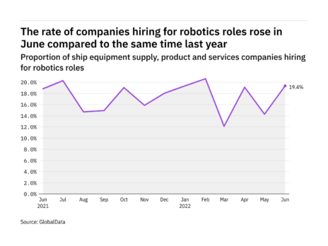 Robotics hiring levels in the ship industry rose in June 2022