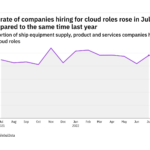 Cloud hiring levels in the ship industry rose in July 2022