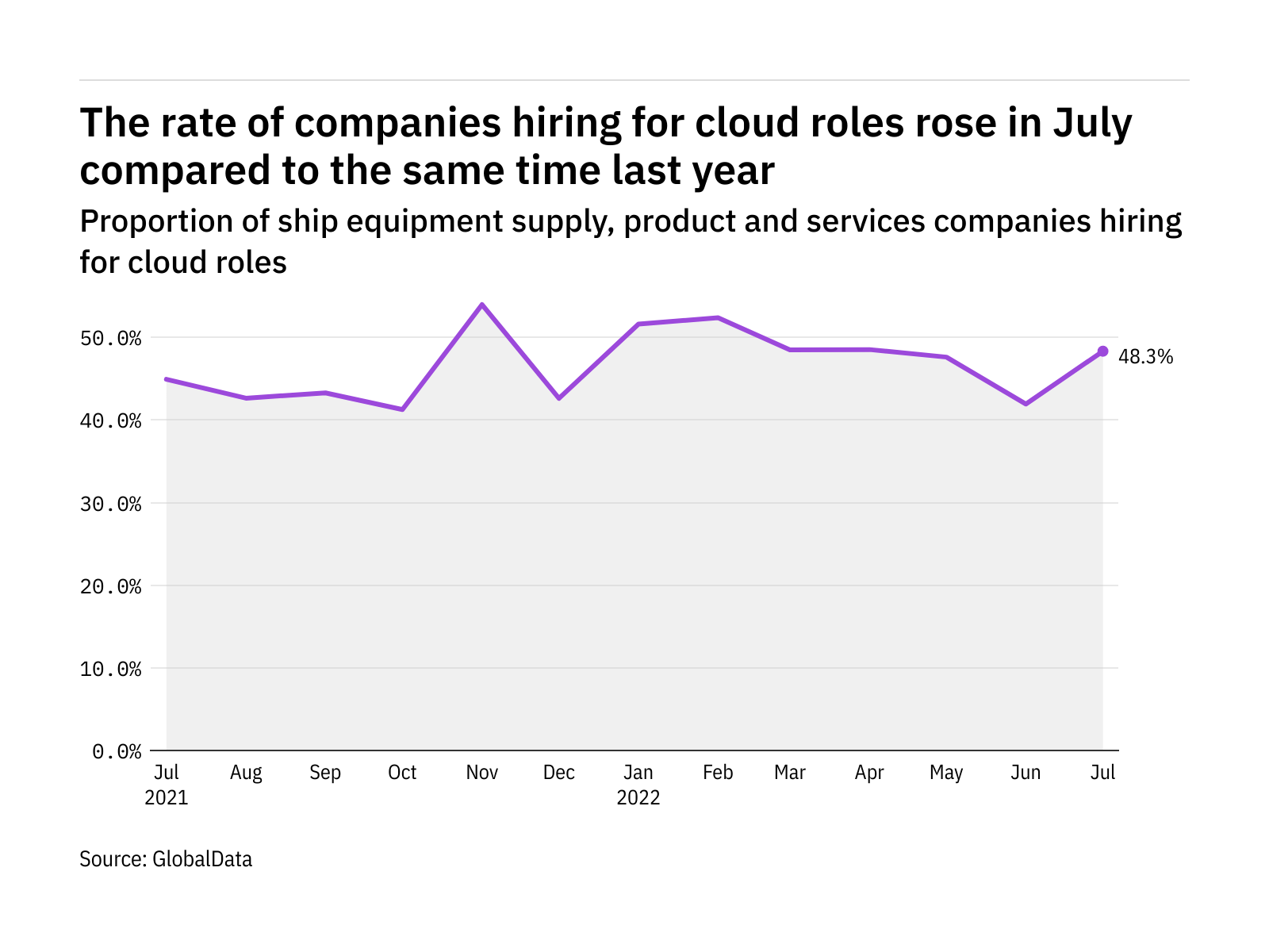 Cloud hiring levels in the ship industry rose in July 2022