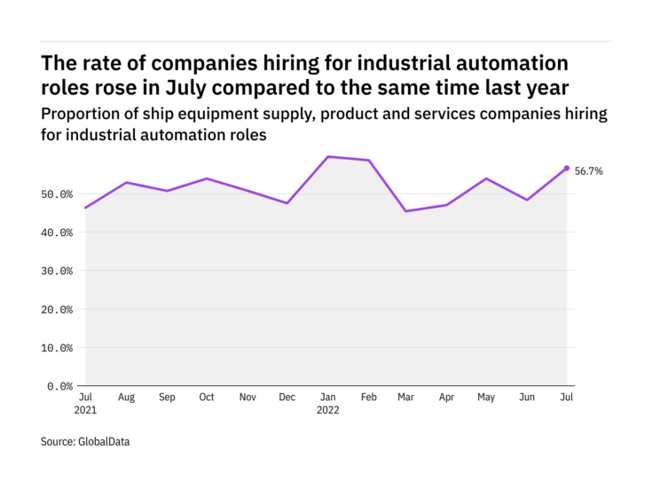 Industrial automation hiring levels in the ship industry rose in July 2022