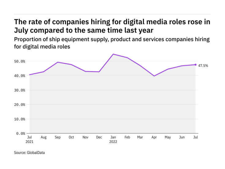 Digital media hiring levels in the ship industry rose in July 2022