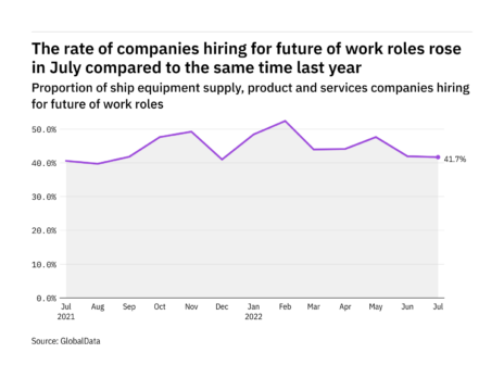 Future of work hiring levels in the ship industry rose in July 2022