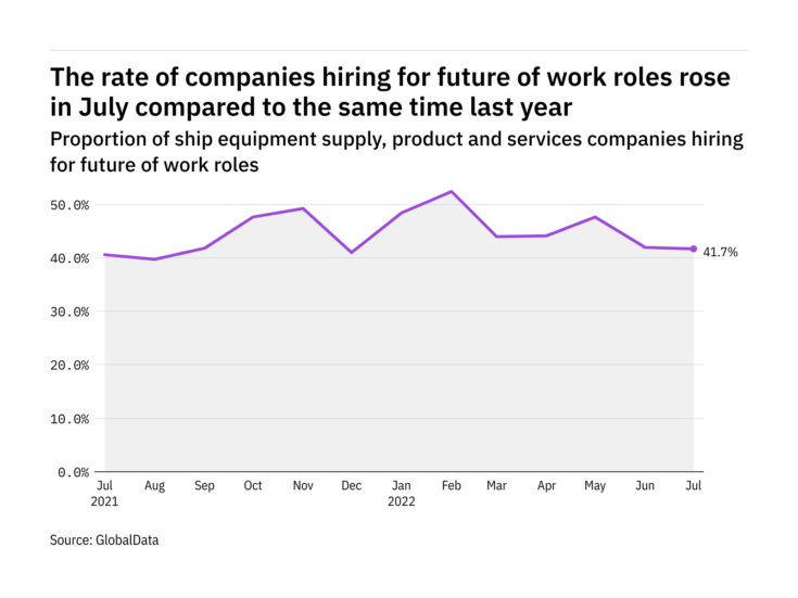 Future of work hiring levels in the ship industry rose in July 2022
