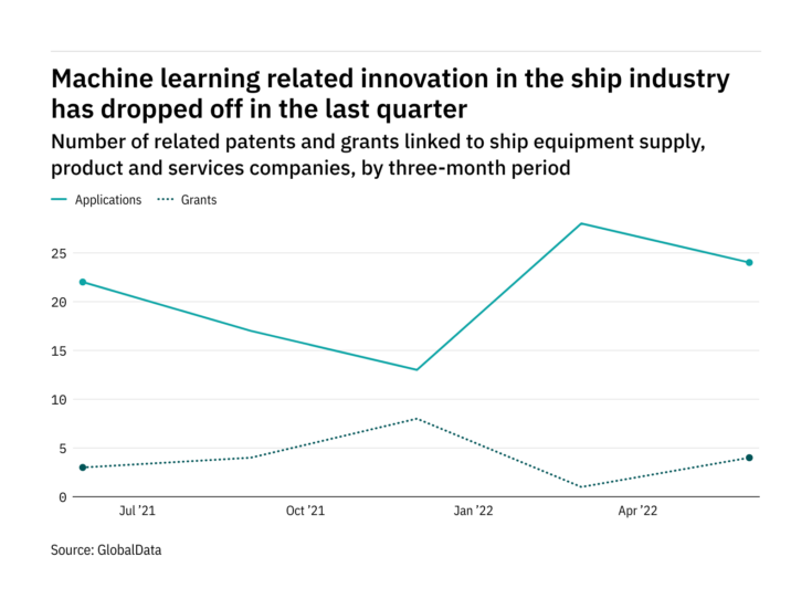 Machine learning innovation among ship industry companies dropped off in the last quarter