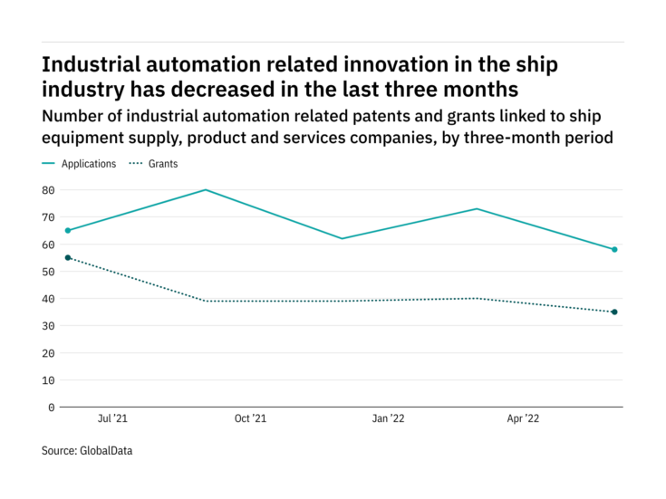 Industrial automation innovation among ship industry companies has dropped off in the last three months