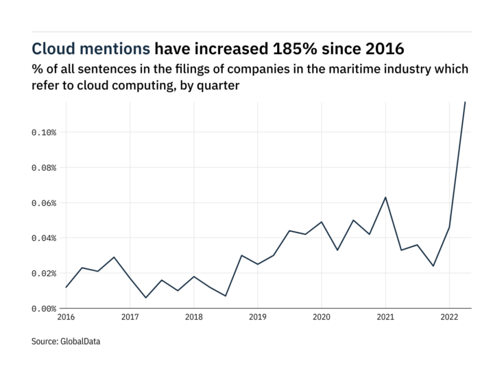 Filings buzz in the maritime industry: 154% increase in cloud computing mentions in Q2 of 2022