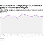 Big data hiring levels in the ship industry rose in July 2022