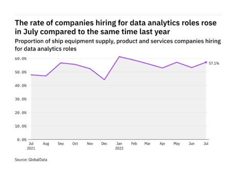 Data analytics hiring levels in the ship industry rose in July 2022