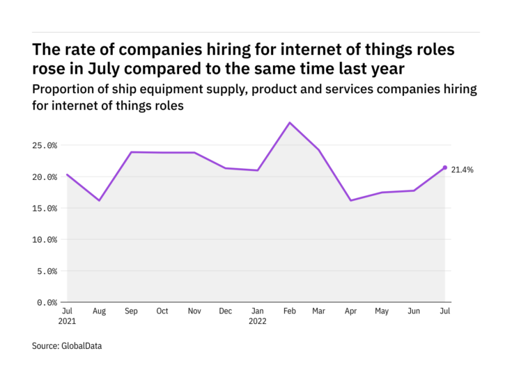 Internet of things hiring levels in the ship industry rose in July 2022