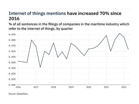 Filings buzz in the maritime industry: 26% decrease in the internet of things mentions in Q2 of 2022
