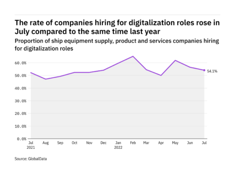 Digitalisation hiring levels in the ship industry rose in July 2022