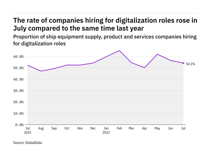 Digitalisation hiring levels in the ship industry rose in July 2022