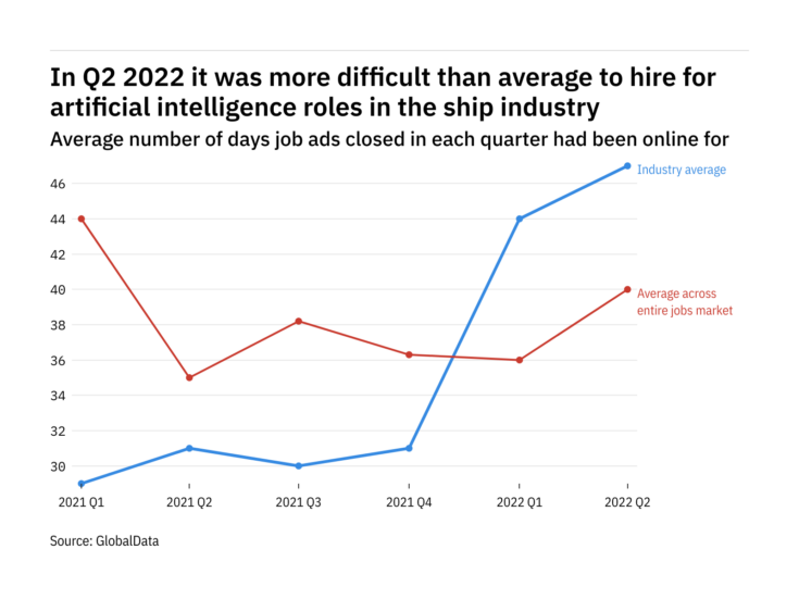 The ship industry found it harder to fill artificial intelligence vacancies in Q2 2022