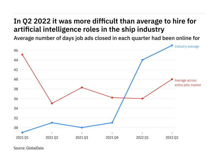 Artificial intelligence vacancies in the ship industry were the hardest tech roles to fill in Q2 2022