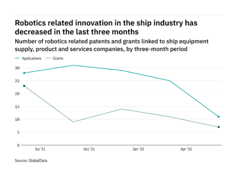 Robotics innovation among ship industry companies has dropped off in the last three months