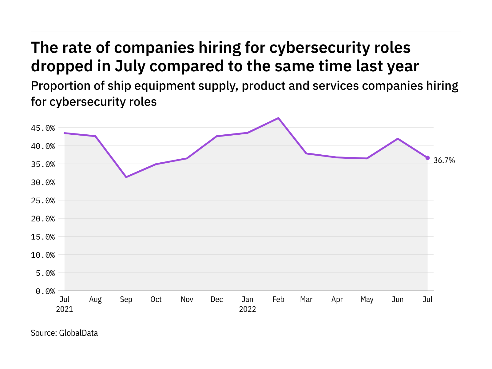 Cybersecurity hiring levels in the ship industry dropped in July 2022