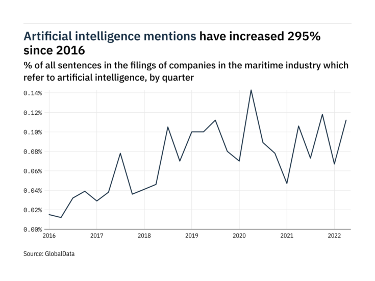 Filings buzz in the maritime industry: 67% increase in artificial intelligence mentions in Q2 of 2022
